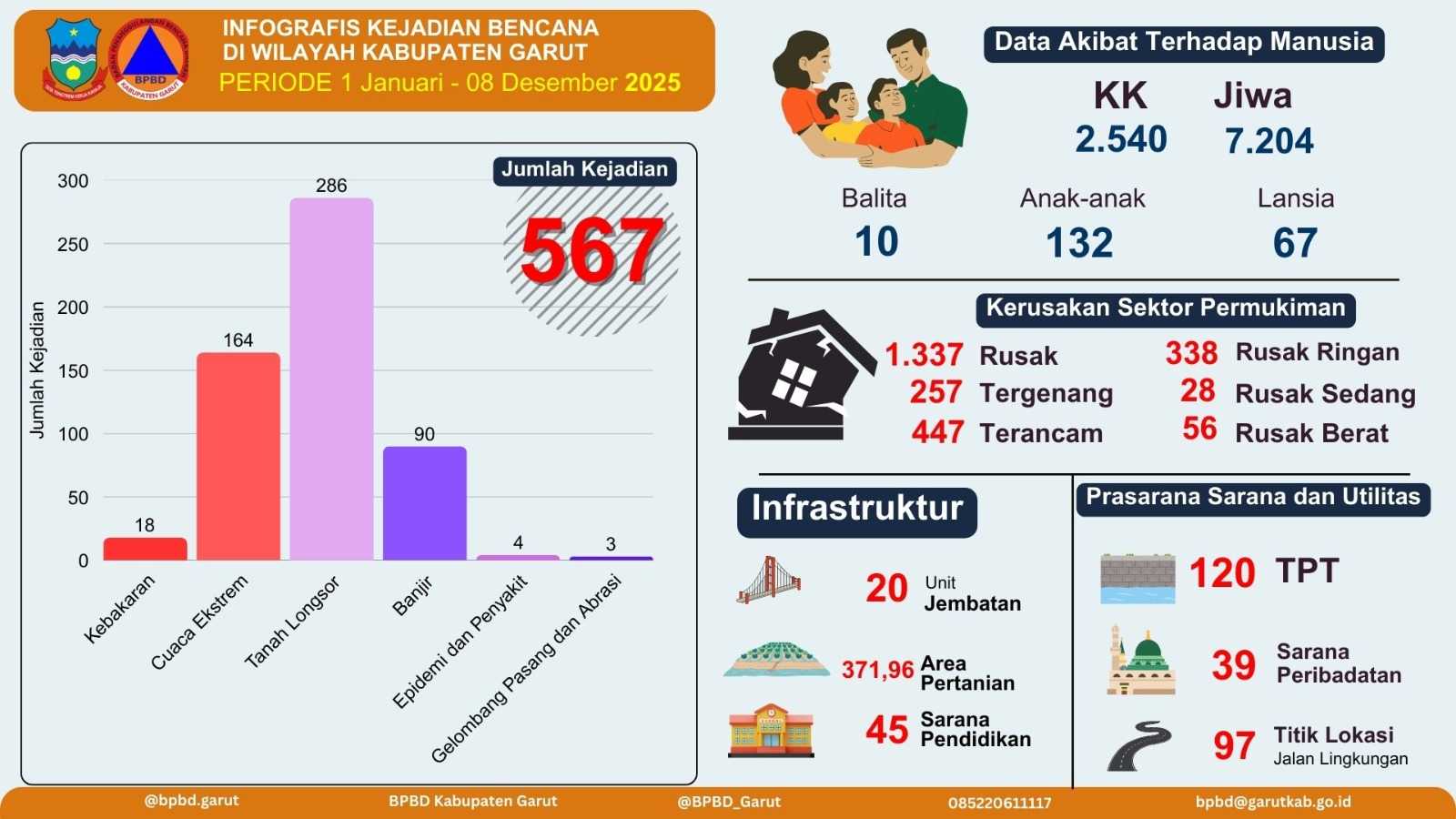 BPBD Garut Perpanjang Status Tanggap Darurat akibat Deretan Bencana Hidrometeorologi